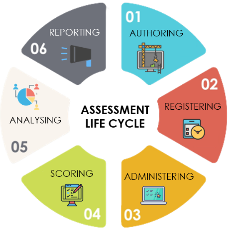 Value of Large-scale, Online Student Assessments | RMJ ASSESSMENT